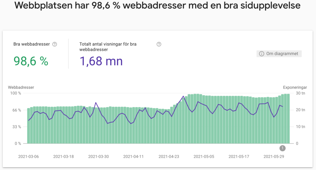 Page Experience-rapporten på svenska. Den har rubriken Webbplatsen har 98,6 webbadresser med en bra sidupplevelse.